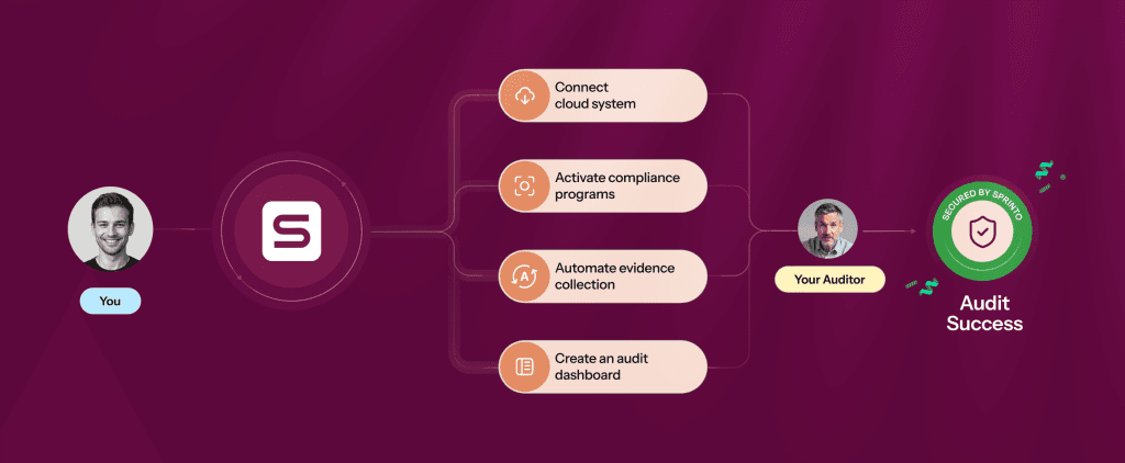 Synexc Automated Process